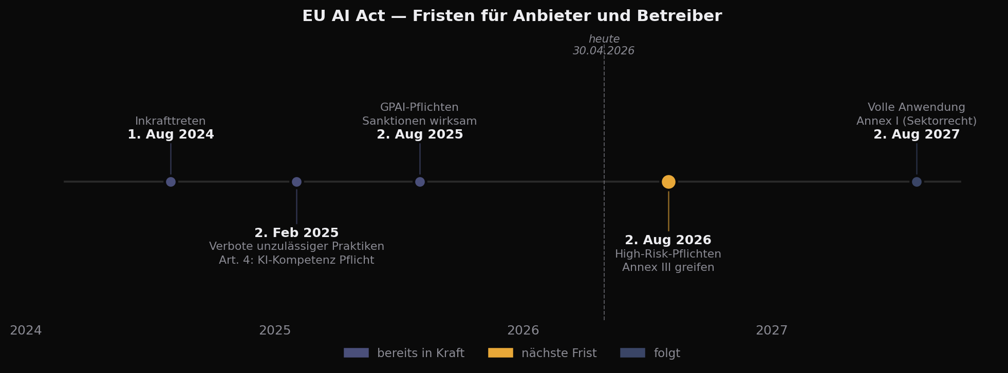 Zeitstrahl der EU-AI-Act-Fristen von 2024 bis 2027 mit Hervorhebung der nächsten Frist am 2. August 2026