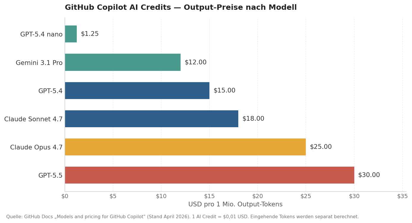 Vergleich der Output-Token-Preise verschiedener Modelle in GitHub Copilot — von 1,25 USD pro Million Tokens bei GPT-5.4 nano bis 30 USD bei GPT-5.5