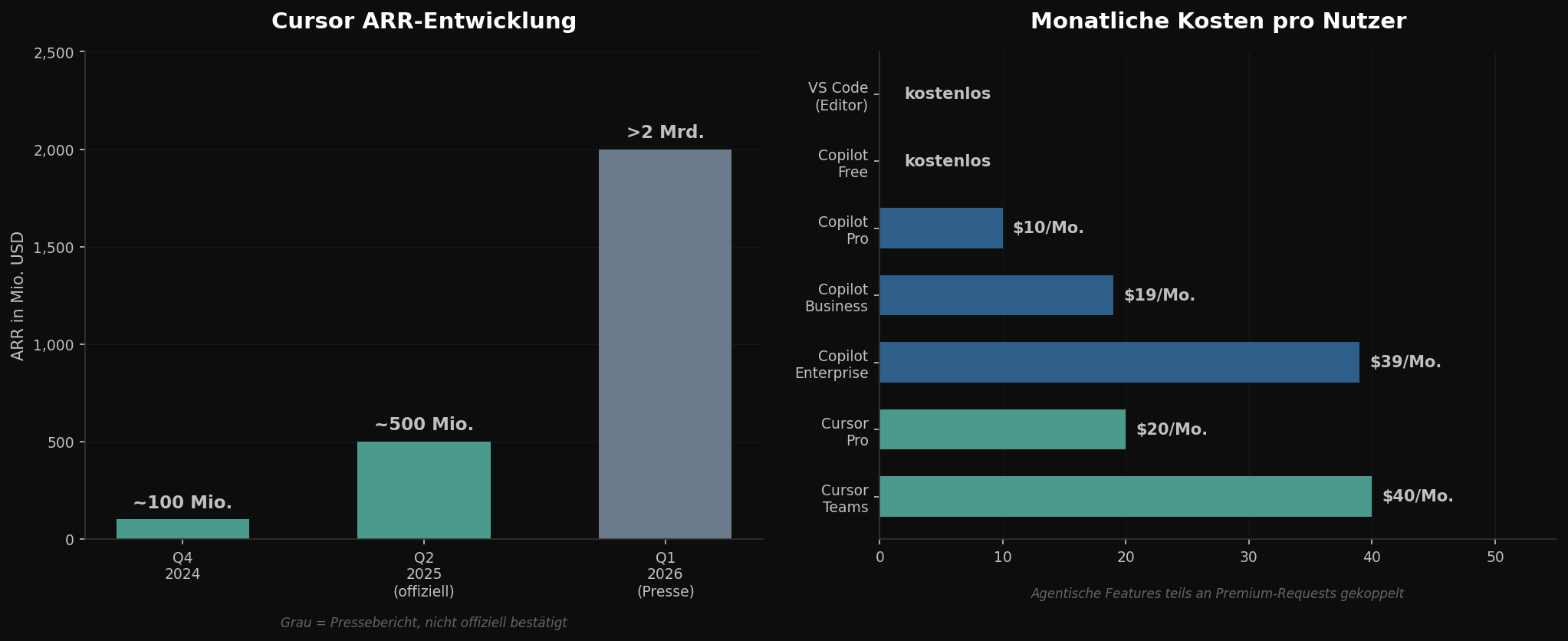 Cursor IDE vs VS Code: ARR-Entwicklung und Kostenvergleich pro Entwickler