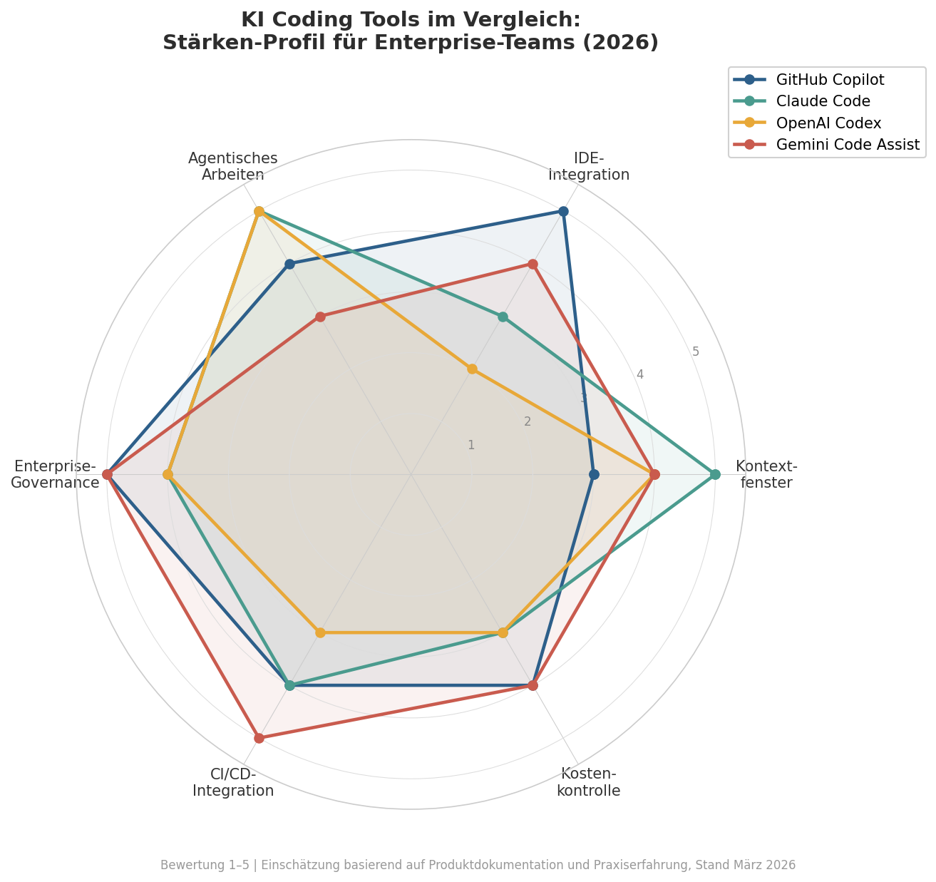 KI Coding Tools im Vergleich: Stärken-Profil für Enterprise-Teams
