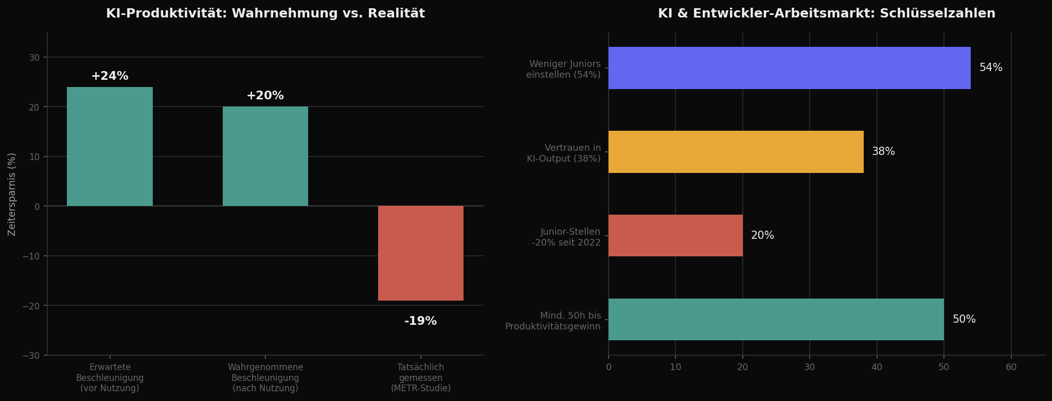 KI Programmierung: Wahrnehmung vs. Realität bei der Produktivität und Auswirkungen auf den Arbeitsmarkt