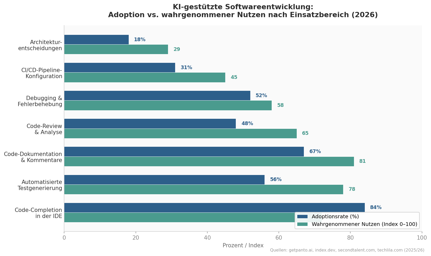 KI-gestützte Softwareentwicklung: Adoption vs. wahrgenommener Nutzen