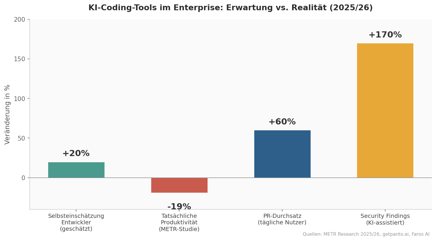 KI-Coding-Tools im Enterprise: Erwartung vs. Realität