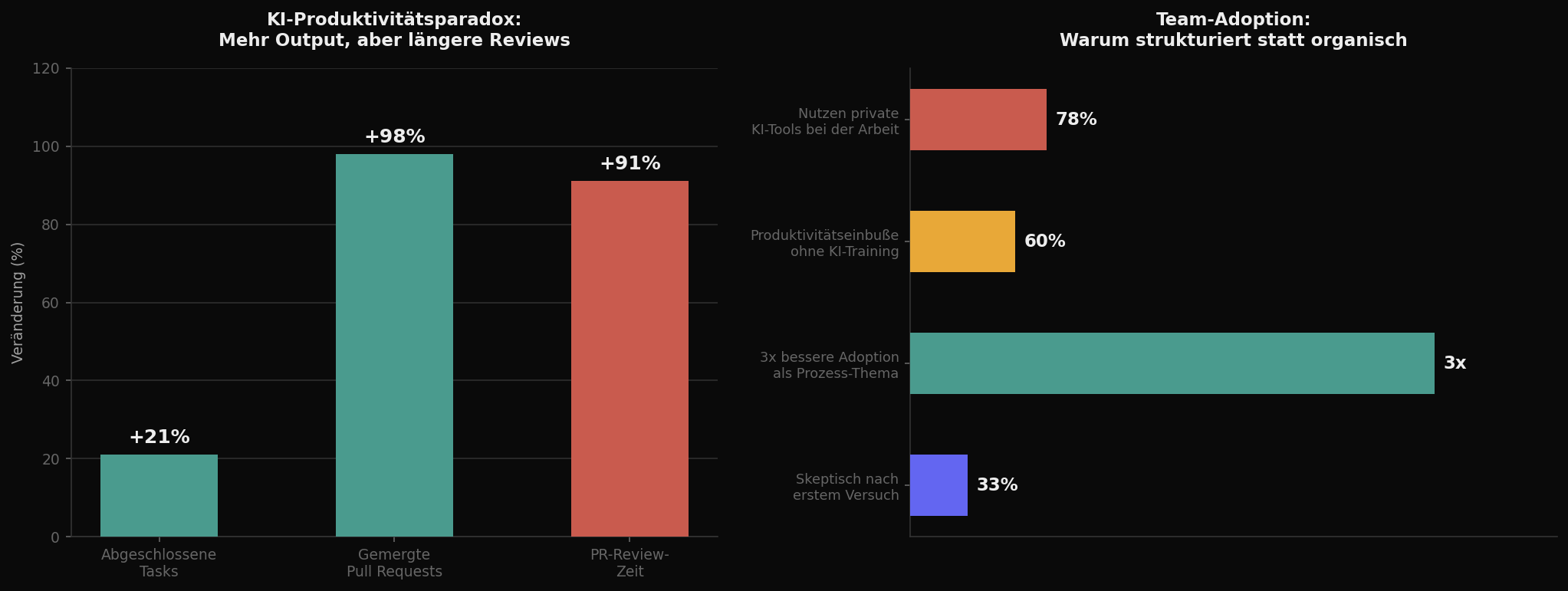 KI-unterstützte Entwicklung: Produktivitätsparadox und Team-Adoption im Überblick